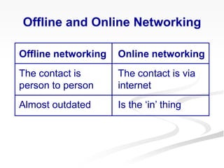 Offline networking
The contact is
person to person
Almost outdated
Online networking
The contact is via
internet
Is the ‘in’ thing
Offline and Online Networking
 