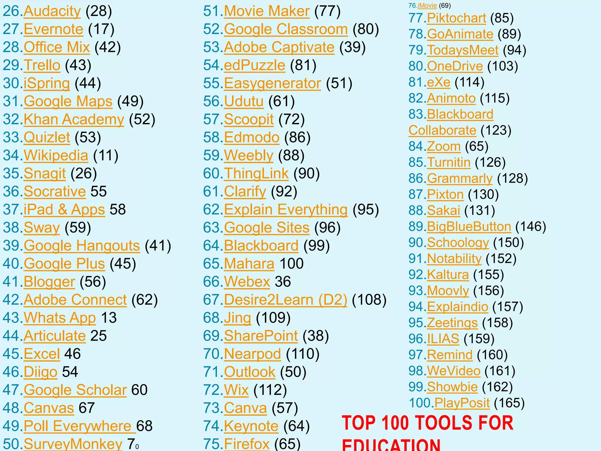 26.Audacity (28)
27.Evernote (17)
28.Office Mix (42)
29.Trello (43)
30.iSpring (44)
31.Google Maps (49)
32.Khan Academy (52)
33.Quizlet (53)
34.Wikipedia (11)
35.Snagit (26)
36.Socrative 55
37.iPad & Apps 58
38.Sway (59)
39.Google Hangouts (41)
40.Google Plus (45)
41.Blogger (56)
42.Adobe Connect (62)
43.Whats App 13
44.Articulate 25
45.Excel 46
46.Diigo 54
47.Google Scholar 60
48.Canvas 67
49.Poll Everywhere 68
50.SurveyMonkey 70
51.Movie Maker (77)
52.Google Classroom (80)
53.Adobe Captivate (39)
54.edPuzzle (81)
55.Easygenerator (51)
56.Udutu (61)
57.Scoopit (72)
58.Edmodo (86)
59.Weebly (88)
60.ThingLink (90)
61.Clarify (92)
62.Explain Everything (95)
63.Google Sites (96)
64.Blackboard (99)
65.Mahara 100
66.Webex 36
67.Desire2Learn (D2) (108)
68.Jing (109)
69.SharePoint (38)
70.Nearpod (110)
71.Outlook (50)
72.Wix (112)
73.Canva (57)
74.Keynote (64)
75.Firefox (65)
76.iMovie (69)
77.Piktochart (85)
78.GoAnimate (89)
79.TodaysMeet (94)
80.OneDrive (103)
81.eXe (114)
82.Animoto (115)
83.Blackboard
Collaborate (123)
84.Zoom (65)
85.Turnitin (126)
86.Grammarly (128)
87.Pixton (130)
88.Sakai (131)
89.BigBlueButton (146)
90.Schoology (150)
91.Notability (152)
92.Kaltura (155)
93.Moovly (156)
94.Explaindio (157)
95.Zeetings (158)
96.ILIAS (159)
97.Remind (160)
98.WeVideo (161)
99.Showbie (162)
100.PlayPosit (165)
TOP 100 TOOLS FOR
 