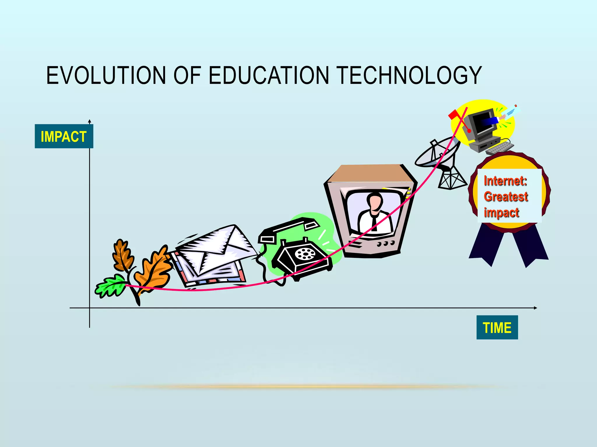 EVOLUTION OF EDUCATION TECHNOLOGY
TIME
TIME
IMPACT
Internet:
Greatest
impact
 