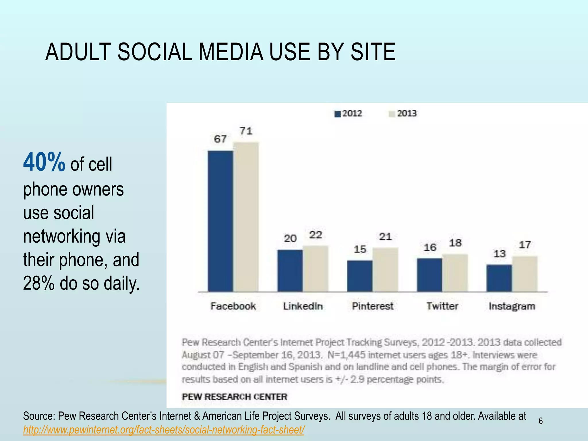 ADULT SOCIAL MEDIA USE BY SITE
6
40% of cell
phone owners
use social
networking via
their phone, and
28% do so daily.
Source: Pew Research Center’s Internet & American Life Project Surveys. All surveys of adults 18 and older. Available at
http://www.pewinternet.org/fact-sheets/social-networking-fact-sheet/
 