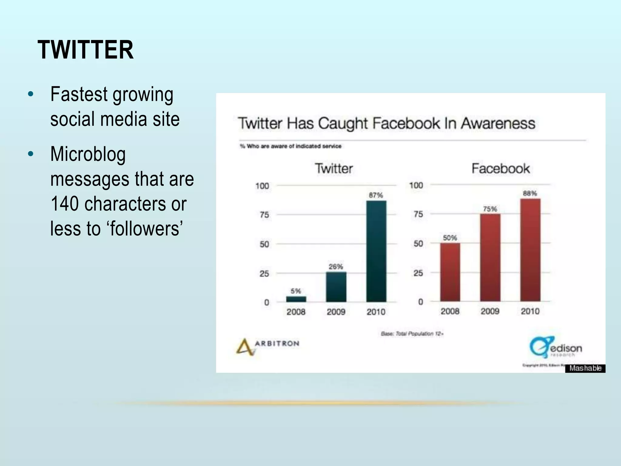 TWITTER
• Fastest growing
social media site
• Microblog
messages that are
140 characters or
less to ‘followers’
 