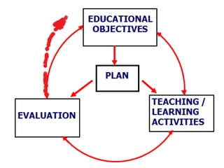 Educational objectives | PPTX