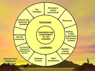 PROGRESS AND
ACHIEVEMENT
OF THE
LEARNER
Resources
The
Timetable
Pastoral care,
behaviour &
discipline
Decision
making
processes
Staffing
& their
organisation
into groups
& teams
Staff
development
Premises &
school
environment
Partnerships
with the
community
Curriculum &
assessment/
organisational
policies
Schemes
of work
TEACHING
LEARNING
Adapted from
Hopkins &
MacGilchrist
1998
 
