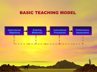 BASIC TEACHING MODEL
Instructional
Objectives
Entering
Behaviour
Instructional
Procedures
Performance
Assessment
Slide # 8
 