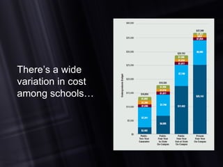 There’s a wide variation in cost among schools… 
