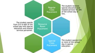 Regular
Class
Placement
The student receives
special education and
related services for 20%
of the school day or
less.
Resource
Room
Placement
The student spends
from 21% to 60% of the
school day with special
education and related
services personnel.
Special
Class
Placement
The student spends 61%
or more of the school
day in special
education.
 