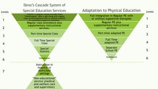 Deno’s Cascade System of
Special Education Services
Children in regular classes include those
“handicapped” able to get along with regular
class accommodations with or without medical
or counseling supportive therapies.
Regular class attendance plus
supplementary instructional
services.
Part-time Special Class
Full Time Special
Class
Special
Stations
Homebound
Adaptation to Physical Education
Full integration in Regular PE with
or without supportive therapies
Regular PE plus
supplementary instructional
services
Part-time adapted PE
Full Time
adapted PE
Separate
School PE
Homebound
1
2
3
4
5
6
7
Levels
1
2
3
4
5
6
Levels
Instruction in
hospital or
domiciled
settings
“Non-educational”
service (medical
and welfare care
and supervision)
 