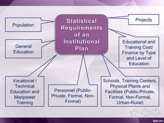 Population
General
Education
Vocational /
Technical
Education and
Manpower
Training
Schools, Training Centers,
Physical Plants and
Facilities (Public-Private,
Formal, Non-Formal,
Urban-Rural)
Personnel (Public-
Private, Formal, Non-
Formal)
Educational and
Training Cost/
Finance by Type
and Level of
Education
Projects
 