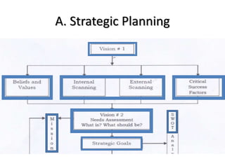 A. Strategic Planning
 