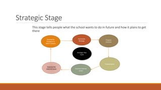 Strategic Stage
This stage tells people what the school wants to do in future and how it plans to get
there
Summarise
findings in a
SWOT analysis
Strategic Plan
Cycle
Examine the
external issues Examine internal
issues
Propose goals
Formulate
Strategy
Propose
missions
 