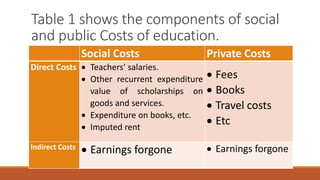 Table 1 shows the components of social
and public Costs of education.
Social Costs Private Costs
Direct Costs  Teachers’ salaries.
 Other recurrent expenditure
value of scholarships on
goods and services.
 Expenditure on books, etc.
 Imputed rent
 Fees
 Books
 Travel costs
 Etc
Indirect Costs  Earnings forgone  Earnings forgone
 