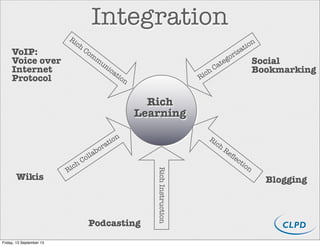 Integration
Rich
Learning
Rich
Com
m
unication
Rich Collaboration
RichInstruction
Rich
Reﬂection
Rich Categorisation
Podcasting
VoIP:
Voice over
Internet
Protocol
Wikis Blogging
Social
Bookmarking
Friday, 13 September 13
 