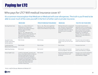 9
Paying for LTC
$165,000
$15,600
Source: LongTermCare.gov (Medicare and Medicaid) 2017
Who pays for LTC?Will medical insurance cover it?
It’s a common misconception that Medicare or Medicaid will cover all expenses.The truth is you’ll need to be
able to cover much of the costs yourself in the form of either cash or private insurance.
MEDICARE PRIVATE MEDIGAP INSURANCE MEDICAID YOU PAY ON YOUR OWN
Nursing Home Care Days 0 – 20 – Pays in full if you’re
hospitalized for at least three
consecutive days before entering a
Medicare-approved skilled
nursing facility.
Days 21 – 100 – May pay for the
difference between the total daily cost
and a significant copayment if you
continue to need skilled nursing care.
Days 100+ – Does not pay
Days 21 – 80 – May cover a significant
copayment if your nursing home stay
meets all other Medicare requirements
Medicaid will pay for nursing home
care. However, most individuals
will not qualify for Medicaid in
most states unless he or she has
less than $2,000 in countable
assets
If you need only personal or
supervisory care in a nursing home
and/or have not had a prior hospital
stay, or if you choose a nursing
home that does not participate in
Medicaid or is not Medicare
certified. Also, if you need care
beyond the 100 days Medicare is
willing to pay
Assisted Living
Facility (and similar
facility options)
Does not pay Does not pay In some states, may pay care-
related costs, but not room and
board
You pay on your own except as
noted under Medicaid, if eligible
Continuing Care
Retirement Community
Does not pay Does not pay Does not pay You pay on your own
Adult Day Services Not covered Not covered Varies by state, financial and
functional eligibility required
You pay on your own except as
noted under Medicaid, if eligible
Home Health Care Limited to reasonable, necessary part-
time or intermittent skilled nursing care
and home health aide services, and
some therapies that are ordered by
your doctor and provided by Medicare-
certified home health agency. Does not
pay for ongoing personal care or
custodial care needs (help) with
activities of daily living
Not covered Pays for, but states have option
to limit some services, such
as therapy
You pay on your own for personal or
custodial care, except as noted
under Medicaid, if eligible
 