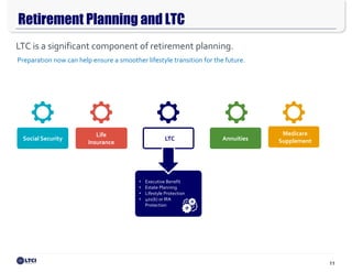 11
Retirement Planning and LTC
• Executive Benefit
• Estate Planning
• Lifestyle Protection
• 401(k) or IRA
Protection
LTCSocial Security
Life
Insurance
Annuities
Medicare
Supplement
Preparation now can help ensure a smoother lifestyle transition for the future.
LTC is a significant component of retirement planning.
 