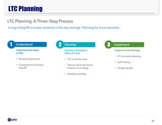 13
LTC Planning
Living a long life is a near certainty in this day and age. Planning for it is a necessity.
LTC Planning: AThree-Step Process
Ownership Structure
Understand
Understand the Need
or Risk
• Personal experiences
• Consequences of living a
long life
1 Develop
Develop a Strategy to
Offset the Risk
• LTC is a family issue
• There is risk to the family
if there is no strategy
• Develop a strategy
2 Implement
Implement the Strategy
• LTC insurance planning
• Self-funding
• Caregiving plan
3
 
