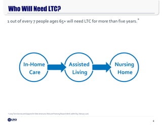 4
Who Will Need LTC?
* Long-Term Services and Supports for Older Americans: Risks and Financing Research Brief, Judith Dey, February 2016.
1 out of every 7 people ages 65+ will need LTC for more than five years.*
In-Home
Care
Assisted
Living
Nursing
Home
 