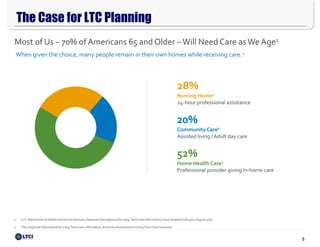 5
The Case for LTC Planning
1. U.S. Department of Health and Human Services, National Clearinghouse for Long-Term Care Information, www.longtermcare.gov, August 2016.
2. The 2015/2016 Sourcebookfor Long-Term Care information, American Association for Long-Term Care Insurance.
52%
Home HealthCare2
Professional provider giving in-home care
28%
Nursing Home2
24-hour professional assistance
20%
CommunityCare2
Assisted living / Adult day care
Most of Us – 70% of Americans 65 and Older –Will Need Care asWe Age1
When given the choice, many people remain in their own homes while receiving care.2
 