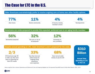6
The Case for LTC in the U.S.
77%
Own home
11%
Senior community
4%
A friend or family
member’s home
4%
Nursing home
56%
Somewhat prepared
32%
Not very or not at
all prepared
12%
Extremely or
very confident
Older Americans overwhelmingly prefer to receive ongoing care at home over other facility options.
Americans are under-prepared to provide this expected, preferred care to an aging family member.
Despite annual spending on LTC, most American’s aren’t prepared for the costs.
2/3
Of Americans age 40
or older say they have
done no planning for
their LTC needs
33%
Say they have set
aside money for
ongoing living
assistance
care expenses
68%
Have not set aside
money to pay for LTC
Annual Total
Spending on LTC
in the U.S.
$310
Billion
Source: Long-Term Care in America: Expectations and Preferences for Care and Caregiving (highlights from The Associated Press-NORC Center for Public Affairs Research, 2016 / 2017)
 