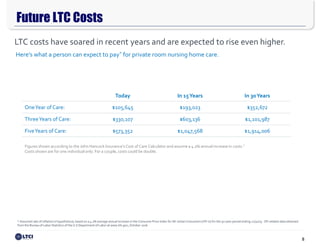 8
Future LTC Costs
$165,000
$15,600
* Assumed rate of inflation is hypothetical, based on a 4.1% average annual increase in the Consumer Price Index for All-Urban Consumers (CPI-U) for the 50-year period ending 12/31/15. CPI-related data obtained
from the Bureau of Labor Statistics of the U.S Department of Labor at www.bls.gov, October 2016
LTC costs have soared in recent years and are expected to rise even higher.
Here’s what a person can expect to pay* for private room nursing home care.
Figures shown according to the John Hancock Insurance’s Cost of Care Calculator and assume a 4.1% annual increase in costs.*
Costs shown are for one individual only. For a couple, costs could be double.
Today In 15Years In 30Years
OneYear of Care: $105,645 $193,023 $352,672
ThreeYears of Care: $330,107 $603,136 $1,101,987
FiveYears of Care: $573,352 $1,047,568 $1,914,006
 