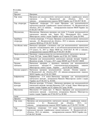 ІІ ступінь
5 клас
Предмет Програма
Укр. мова Програма для загальноосвітніх навчальних закладів з українською мовою
навчання. − К.: Видавничий дім «Освіта», 2013, (зі
змінами, затвердженими наказом МОН України від 07.06.2017 № 80
Укр. література Українська література: 5-9 класи Програма для загальноосвітніх
навчальнихзакладів з українською мовою навчання.− К.: Видавничий дім
«Освіта», 2013, (зі змінами, затвердженими наказом МОН України від
07.06.2017 № 804
Математика Математика. Навчальна програма для учнів 5–9 класів загальноосвітніх
навчальних закладів (авт. Бурда М.І., Мальований Ю.І., (наказ
Міністерства освіти і науки України від 07 червня 2017 року № 804)
Зарубіжна
література
Світова література. 5–9 класи. Програма для загальноосвітніх навчальних
закладів. - К.: Видавничий дім «Освіта», 2013 зі змінами, затвердженими
наказом МОН від 07.06.2017 № 804
Англійська мова Навчальні програми з іноземних мов для загальноосвітніх навчальних
закладів і спеціалізованих шкіл із поглибленим вивченням іноземних мов
5-9 класи», К., 2017 р. Наказ МОН від 29.05.2015 № 585 зі змінами,
затвердженими наказом МОН від 07.06.2017 № 804
Природознавство Програма з природознавства для загальноосвітніх навчальних закладів
5 клас 2017 рік (наказ МОН України від 07.06. 2017 №804)
Історія Програма для загальноосвітніх навчальних закладів «Історія України.
Всесвітня історія. 5-9 клас», 2017, наказ МОНУ від 07.06.2017 №804
Трудове
навчання
Навчальна програма з трудового навчання для загальноосвітніх
навчальних закладів.5-9 класи»(оновлена),затверджена наказом
Міністерства освіти і науки України від 07.06.2017№804
Основи здоров’я Навчальна програма загальноосвітніх закладів. Основи здоровя -
К.:Видавничий дім «Освіта»,2013 (Зі змінами,затвердженими наказом
МОН України від 07.06.2017№80
Інформатика Інформатика. 5–9 класи. Навчальна програма для загальноосвітніх
навчальних закладів , затверджена Наказом Міністерства освіти і науки
України від 07.06.2017 р. № 804;
Фізична
культура
Фізична культура. 5-9 класи . Навчальна програма для загальноосвітніх
навчальних закладів (автори Круцевич Т.Ю. та інші). Наказ Міністерства
освіти і науки України від 07 червня 2017 року № 804
Мистецтво Мистецтво. 5-9 класи (авт. Л. Масол). Програма для загальноосвітніх
навчальних закладів . (оновлена), затверджена Наказом Міністерства
освіти і науки України від 07.06.2017 р. № 804
6 клас
Предмет Програма
Укр. мова Програма для загальноосвітніх навчальних закладів з українською мовою
навчання. − К.: Видавничий дім «Освіта», 2013, (зі
змінами, затвердженими наказом МОН України від 07.06.2017 № 804
Укр.
література
Українська література: 5-9 класи Програма для загальноосвітніх
навчальних закладів з українською мовою навчання. − К.: Видавничий дім
«Освіта», 2013, (зі змінами, затвердженими наказом МОН України від
07.06.2017 № 804
 