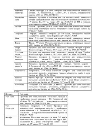 Зарубіжна
література
Світова література. 5–9 класи. Програма для загальноосвітніх навчальних
закладів. - К.: Видавничий дім «Освіта», 2013 зі змінами, затвердженими
наказом МОН від 07.06.2017 № 804
Англійська
мова
Навчальні програми з іноземних мов для загальноосвітніх навчальних
закладів і спеціалізованих шкіл із поглибленим вивченням іноземних мов
5-9 класи», К., 2017 р. Наказ МОН від 29.05.2015 № 585 зі змінами,
затвердженими наказом МОН від 07.06.2017 № 804
Біологія Біологія. Програма для 6-9 класів загальноосвітніх навчальних закладів
(оновлена), затверджена наказом Міністерства освіти і науки України від
07.06.2017 № 804
Географія Географія. Навчальна програма для 6-9 класів, затверджена наказом
Міністерства освіти і науки України від 07.06.2017 № 804
Хімія Хімія. 7-9 класи. Програма для загальноосвітніх навчальних закладів
(оновлена), затверджена наказом МОН України від 07.06.2017 № 804
Фізика Фізика. 7-9 класи. Оновлена навчальна програма, затверджена наказом
МОН України від 07.06.2017 р. № 804
Історія
України
Програма для загальноосвітніх навчальних закладів «Історія України.
Всесвітня історія. 5-9 клас», 2017, наказ МОНУ від 07.06.2017 №804
Всесвітня
історія
Програма для загальноосвітніх навчальних закладів «Історія України.
Всесвітня історія. 5-9 клас», 2017, наказ МОНУ від 07.06.2017 №804
Трудове
навчання
Навчальна програма з трудового навчання для загальноосвітніх
навчальних закладів.5-9 класи»(оновлена),затверджена наказом
Міністерства освіти і науки України від 07.06.2017№804
Основи
здоров’я
Навчальна програма загальноосвітніх закладів. Основи здоровя -
К.:Видавничий дім «Освіта»,2013 (Зі змінами,затвердженими наказом
МОН України від 07.06.2017№804
Інформатика Інформатика. 5–9 класи. Навчальна програма для загальноосвітніх
навчальних закладів , затверджена Наказом Міністерства освіти і науки
України від 07.06.2017 р. № 804;
Фізична
культура
Фізична культура. 5-9 класи . Навчальна програма для загальноосвітніх
навчальних закладів (автори Круцевич Т.Ю. та інші). Наказ Міністерства
освіти і науки України від 07 червня 2017 року № 804
Мистецтво Мистецтво. 5-9 класи (авт. Л. Масол). Програма для загальноосвітніх
навчальних закладів . (оновлена), затверджена Наказом Міністерства
освіти і науки України від 07.06.2017 р. № 804
9 клас
Предмет Програма
Укр. мова Програма для загальноосвітніх навчальних закладів з
українською мовою навчання. − К.: Видавничий дім
«Освіта», 2013, (зі змінами, затвердженими наказом
МОН України від 07.06.2017 № 804
Укр.
література
Українська література: 5-9 класи Програма для
загальноосвітніх навчальних закладів з українською
мовою навчання. − К.: Видавничий дім «Освіта», 2013,
(зі змінами, затвердженими наказом МОН України від
07.06.2017 № 804
Алгебра Математика. Навчальна програма для учнів 5–9 класів
загальноосвітніх навчальних закладів (авт. Бурда М.І.,
Мальований Ю.І., (наказ Міністерства освіти і науки
України від 07 червня 2017 року № 804)
 