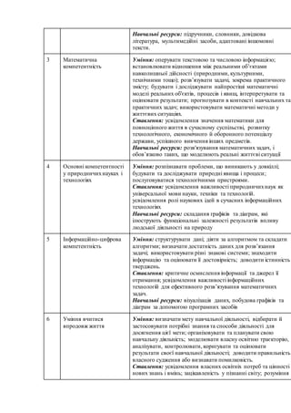 Навчальні ресурси: підручники, словники, довідкова
література, мультимедійні засоби, адаптовані іншомовні
тексти.
3 Математична
компетентність
Уміння: оперувати текстовою та числовою інформацією;
встановлювати відношення між реальними об’єктами
навколишньої дійсності (природними, культурними,
технічними тощо); розв’язувати задачі, зокрема практичного
змісту; будувати і досліджувати найпростіші математичні
моделі реальних об'єктів, процесів і явищ, інтерпретувати та
оцінювати результати; прогнозувати в контексті навчальних та
практичних задач; використовувати математичні методи у
життєвих ситуаціях.
Ставлення: усвідомлення значення математики для
повноцінного життя в сучасному суспільстві, розвитку
технологічного, економічного й оборонного потенціалу
держави, успішного вивчення інших предметів.
Навчальні ресурси: розв'язування математичних задач, і
обов’язково таких, що моделюють реальні життєві ситуації
4 Основні компетентності
у природничихнауках і
технологіях
Уміння: розпізнавати проблеми, що виникають у довкіллі;
будувати та досліджувати природні явища і процеси;
послуговуватися технологічними пристроями.
Ставлення: усвідомлення важливості природничихнаук як
універсальної мови науки, техніки та технологій.
усвідомлення ролі наукових ідей в сучасних інформаційних
технологіях
Навчальні ресурси: складання графіків та діаграм, які
ілюструють функціональні залежності результатів впливу
людської діяльності на природу
5 Інформаційно-цифрова
компетентність
Уміння: структурувати дані; діяти за алгоритмом та складати
алгоритми; визначати достатність даних для розв’язання
задачі; використовувати різні знакові системи; знаходити
інформацію та оцінювати її достовірність; доводити істинність
тверджень.
Ставлення: критичне осмислення інформації та джерел її
отримання; усвідомлення важливості інформаційних
технологій для ефективного розв’язування математичних
задач.
Навчальні ресурси: візуалізація даних, побудова графіків та
діаграм за допомогою програмних засобів
6 Уміння вчитися
впродовж життя
Уміння: визначати мету навчальної діяльності, відбирати й
застосовувати потрібні знання та способи діяльності для
досягнення цієї мети; організовувати та планувати свою
навчальну діяльність; моделювати власну освітню траєкторію,
аналізувати, контролювати, коригувати та оцінювати
результати своєї навчальної діяльності; доводити правильність
власного судження або визнавати помилковість.
Ставлення: усвідомлення власних освітніх потреб та цінності
нових знань і вмінь; зацікавленість у пізнанні світу; розуміння
 