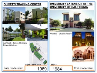 OLIVETTI TRAINING CENTER
Architect – James Stirling &
Edward Cullinan
1969 1984 Post modernism
Late modernism
UNIVERSITY EXTENSION AT THE
UNIVERSITY OF CALIFORNIA
Architect - Charles moore
Style –
Style – slick tech
 