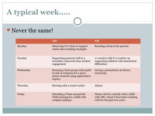 A typical week.....
Never the same!
AM PM
Monday Observing Yr 6 class to support
whole class teaching strategies
Running a drop in for parents
Tuesday Supporting pastoral staff at a
secondary school develop student
engagement
1:1 session with Yr 5 teacher on
supporting children with attachment
difficulties
Wednesday Running a focus group with pupils
at risk of exclusion for a piece
action research using appreciative
inquiry
Giving a presentation at Sussex
University
Thursday Meeting with a social worker Admin
Friday Attending a Team around the
Child meeting for a child with
complex epilepsy.
Home visit for a family with a child
with ASC, whom I have been working
with for the past two years.
 