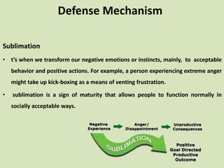 Sublimation Psych Example Educational psychology | PPT