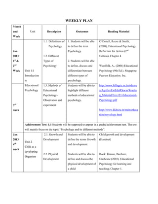 WEEKLY PLAN
Month
and          Unit          Description                  Outcomes                 Reading Material
Week
                        1.1. Definitions of   1. Students will be able   O’Donell, Reeve & Smith,
                            Psychology        to define the term         (2009), Educational Psychology:
Jan                                           Psychology.                Reflection for Action (2nd
2013                    1.2. Different                                   Edition), Chapter 4
 st
1 &                     Types of              2. Students will be able
2nd                     Psychology            to define, discuss and     Woolfolk, A., (2004) Educational
Week    Unit 1:1                              differentiate between      Psychology (9th Ed.). Singapore:
        Introduction                          different types of         Pearson Education. Inc.
        to                                    psychology.
        Educational     1.3. Methods of       Students will be able to   http://www.hillagric.ac.in/edu/co
        Psychology      Educational           highlight different        a/AgriEcoExtEduRSocio/Readin
                        Psychology-           methods of educational     g_Material/Ext-121-Educational-
                        Observation and       psychology.                Psychology.pdf
3rd                     experiment
week                                                                     http://www.kkhsou.in/main/educa
                                                                         tion/psycology.html


        Achievement Test: 1.1 Students will be supposed to appear in a graded achievement test. The test
        will mainly focus on the topic “Psychology and its different methods”.
Jan                     2.1. Growth and       Students will be able to   Child growth and development
2013                    Development           define the terms Growth    (Handout)
 th
        Unit 2
4                                             and development.
        Child as a
week
        developing
                        2.2. Physical         Students will be able to   Book: Krause, Bochner,
        Organism
                        Development           define and discuss the     Duchesne (2003). Educational
                                              physical development of    Psychology for learning and
                                              a child                    teaching; Chapter 1.
 