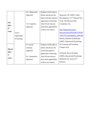 94.1. Behavioral   Students will be able to
                      Approach           define and discuss the      Santrock, J.W. (2007), Child
                                         behavioral and cognitive    Development. (11th Edition) New
                                         approaches of learning.     York, The McGraw-Hill
Feb
                      4.2. Cognitive     And will also discuss       Companies, Inc.
2013
                      Approach           about their applicability
4th
                                         in their own context.       http://highered.mcgraw-
week
        Unit 4                                                       hill.com/sites/dl/free/0073378399
        Approaches                                                   /583157/Cruickshank5e_ch04.pdf
        of learning                                                  Krause, Bochner & Duchesne,
                                                                     (2003). Educational Psychology
                      9.3. Social        Students will be able to    for Learning and Teaching.
                      Learning           define and discuss the      Chapter (4-6)
March
                      Approach           social and cognitive
2013
                                         approaches of learning.     O’Donell, Reeve & Smith,
1st
                      9.4. Humanistic    And will also discuss       (2009), Educational Psychology:
week
                      Approach           about their applicability   Reflection for Action (2nd
                                         in their own context.       Edition)
 