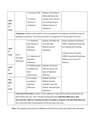 7.4 concept of I.Q    Students will be able to
                                                 define and discuss the
                           7.5 Current           concept of I.Q. and will
April
                           Theories of           also critically analyze
2013
                           intelligence.         different theories of
2nd
                                                 intelligence.
week

          Assignment: students will be asked to write an assignment on Intelligence and different types of
          intelligence assessment. The criteria and rubric for assignment will be provided in the class.

                           8.1. Definition       Students will define the     Krause, Bochner & Duchesne,
                           and Concept of        term individual              (2003). Educational Psychology
                           individual            difference and its           for Learning and Teaching.
April
                           differences.          importance
3rd
                                                                              O’Donell, Reeve & Smith,
week      Unit 8
                           8.2. Importance of                                 (2009), Educational Psychology:
          Individual
                           individual                                         Reflection for Action (2nd
          Differences
                           differences.                                       Edition),
                           8.3 Different kinds   Students will discuss
April
                           of children and       different sources and
4th
                           their                 types of individual
week
                           characteristics       difference.
                           8.4 Teaching          Students will learn
May
                           according to          different teaching
2013
                           individual            methods to teach the
1st
                           differences.          students with individual
week
                                                 differences.
          Classroom Presentation: students will be supposed to make and PowerPoint presentation and
          deliver before the class. They will make presentation about Individual differences, their
          characteristics, different teaching methods of teaching to students with individual difference.
          The criteria and rubric for presentation will be provided in the class.


      Note: The schedule and criteria for Midterm and final term will be provided in the classroom.
 