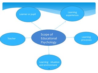 Scope of
Educational
Psychology
Learning
experiencesLearner or pupil
Teacher
Learning situation
and environment
Learning
processes
24
 