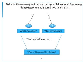 To know the meaning and have a concept of Educational Psychology
it is necessary to understand two things that:
Then we will see that
What is Education? What is Psychology?
What is Educational Psychology?
1 2
9
 