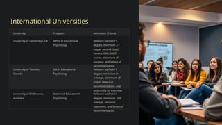 International Universities
University Program Admission Criteria
University of Cambridge, UK MPhil in Educational
Psychology
Relevant bachelor's
degree, minimum 2:1
(upper second-class)
honors, GRE/GMAT
scores, statement of
purpose, and letters of
recommendation
University of Toronto,
Canada
MA in Educational
Psychology
Relevant bachelor's
degree, minimum B+
average, statement of
intent, letters of
recommendation, and
potentially an interview
University of Melbourne,
Australia
Master of Educational
Psychology
Relevant bachelor's
degree, minimum 70%
average, personal
statement, and letters of
recommendation
 
