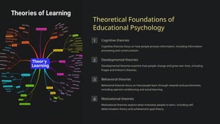 Theoretical Foundations of
Educational Psychology
1 Cognitive theories
Cognitive theories focus on how people process information, including information
processing and constructivism.
2 Developmental theories
Developmental theories examine how people change and grow over time, including
Piaget and Erikson's theories.
3 Behavioral theories
Behavioral theories focus on how people learn through rewards and punishments,
including operant conditioning and social learning.
4 Motivational theories
Motivational theories explore what motivates people to learn, including self-
determination theory and achievement goal theory.
 