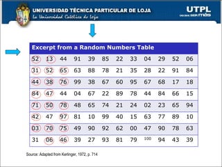Source: Adapted from Kerlinger, 1972, p. 714 Excerpt from a Random Numbers Table 52 13 44 91 39 85 22 33 04 29 52 06 31 52 65 63 88 78 21 35 28 22 91 84 44 38 76 99 38 67 60 95 67 68 17 18 84 47 44 04 67 22 89 78 44 84 66 15 71 50 78 48 65 74 21 24 02 23 65 94 42 47 97 81 10 99 40 15 63 77 89 10 03 70 75 49 90 92 62 00 47 90 78 63 31 06 46 39 27 93 81 79 100 94 43 39 