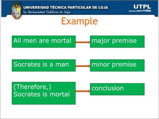 Example
14
All men are mortal
Socrates is a man
(Therefore,)
Socrates is mortal
conclusion
minor premise
major premise
 