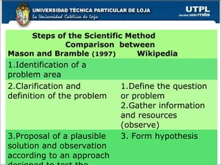 28
Steps of the Scientific Method
Comparison between
Mason and Bramble (1997) Wikipedia
1.Identification of a
problem area
2.Clarification and
definition of the problem
1.Define the question
or problem
2.Gather information
and resources
(observe)
3.Proposal of a plausible
solution and observation
according to an approach
3. Form hypothesis
 