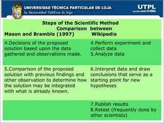 29
Steps of the Scientific Method
Comparison between
Mason and Bramble (1997) Wikipedia
4.Decisions of the proposed
solution based upon the data
gathered and observations made.
4.Perform experiment and
collect data
5.Analyze data
5.Comparison of the proposed
solution with previous findings and
other observation to determine how
the solution may be integrated
with what is already known.
6.Interpret data and draw
conclusions that serve as a
starting point for new
hypotheses
7.Publish results
8.Retest (frequently done by
other scientists)
 