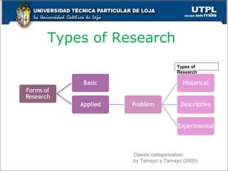 Types of Research
Classic categorization
by Tamayo y Tamayo (2005)
Types of
Research
 