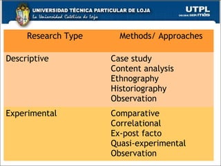 31
Research Type Methods/ Approaches
Descriptive Case study
Content analysis
Ethnography
Historiography
Observation
Experimental Comparative
Correlational
Ex-post facto
Quasi-experimental
Observation
 