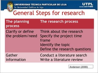 General Steps for research
33
The planning
process
The research process
Clarify or define
the problem/need
Think about the research
Specify the project time
frame
Identify the topic
Define the research questions
Gather
information
Conduct a literature search
Write a literature review
Anderson (2000)
 