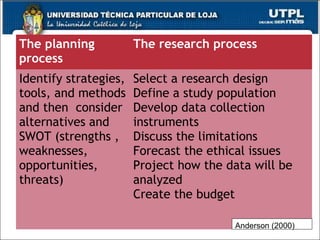 34
The planning
process
The research process
Identify strategies,
tools, and methods
and then consider
alternatives and
SWOT (strengths ,
weaknesses,
opportunities,
threats)
Select a research design
Define a study population
Develop data collection
instruments
Discuss the limitations
Forecast the ethical issues
Project how the data will be
analyzed
Create the budget
Anderson (2000)
 