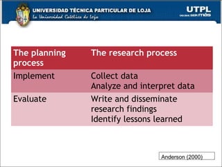 35
The planning
process
The research process
Implement Collect data
Analyze and interpret data
Evaluate Write and disseminate
research findings
Identify lessons learned
Anderson (2000)
 