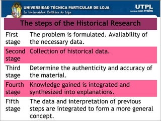 40
The steps of the Historical Research
First
stage
The problem is formulated. Availability of
the necessary data.
Second
stage
Collection of historical data.
Third
stage
Determine the authenticity and accuracy of
the material.
Fourth
stage
Knowledge gained is integrated and
synthesized into explanations.
Fifth
stage
The data and interpretation of previous
steps are integrated to form a more general
concept.
 