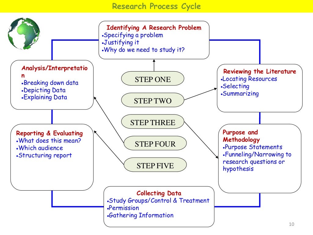 Educational research