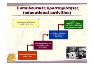 Εκπαιδευτικές δραστηριότητες
  (educational activities)

∆ημιουργική χρήση του                                              οι ρόλοι του
 σεναρίου στην τάξη                                          διδάσκοντα -μαθητών
                                                              και η αλληλεπίδρασή
                                                             τους με μέσα και υλικό


                                           εκ βαθέων διείσδυση
                                               στη διδακτική
                                                 πρακτική



                        χρήση λογισμικού και
                           υπολογιστικών
                             εργαλείων



  πλάνο δραστηριότητας
      (activity plan)
 
