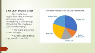 2. Pie Chart or Circle Graph
Pie charts show
proportions about a whole,
with each wedge
representing a percentage
of the total. Pie charts are
useful for displaying:
• The parts of a whole
in percentages.
• Budget, geographic,
or population analysis
 
