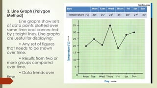 3. Line Graph (Polygon
Method)
Line graphs show sets
of data points plotted over
some time and connected
by straight lines. Line graphs
are useful for displaying:
• Any set of figures
that needs to be shown
over time.
• Results from two or
more groups compared
over time.
• Data trends over
time.
 